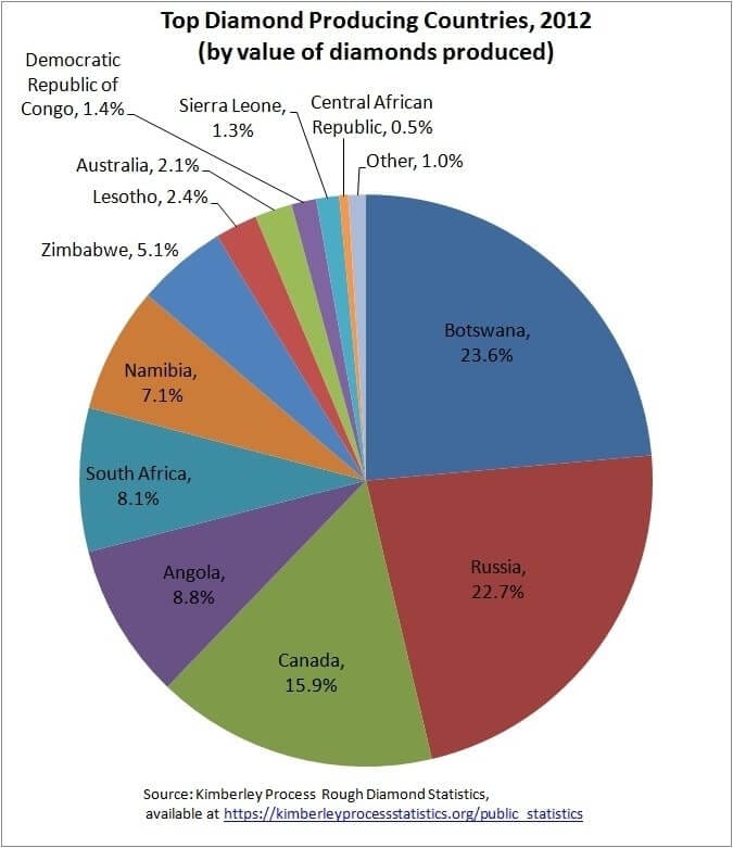 Diamond Producing Countries