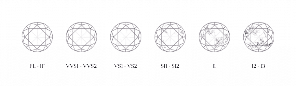Six categories of diamond clarity Six categories of diamond clarity