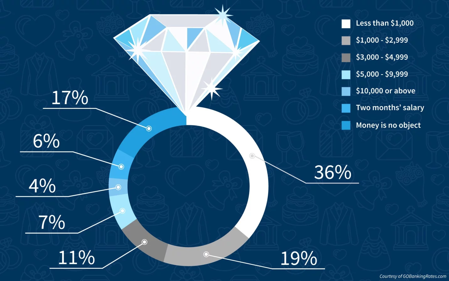 How much spending on Engagement rings